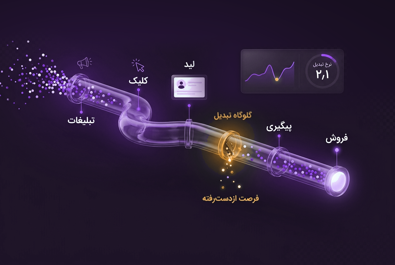 نمایش مسیر تبلیغات، کلیک، لید، پیگیری و فروش همراه با گلوگاه تبدیل